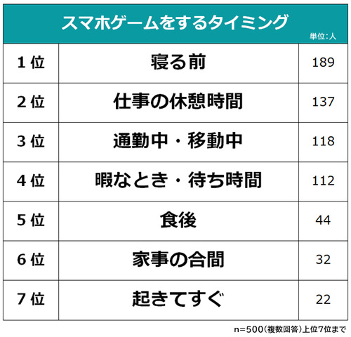 ビズヒッツ/エムフロ、「スマホゲームはいつしてる？」等スマホゲームに関する社会人500人アンケート調査を公開