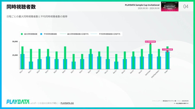 プレイブレーン、eスポーツ大会分析レポート「PLAYDATA」オープンβ版を提供開始―国内eスポーツ大会/イベントの視聴データを分析してPDF提供