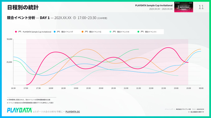 プレイブレーン、eスポーツ大会分析レポート「PLAYDATA」オープンβ版を提供開始―国内eスポーツ大会/イベントの視聴データを分析してPDF提供