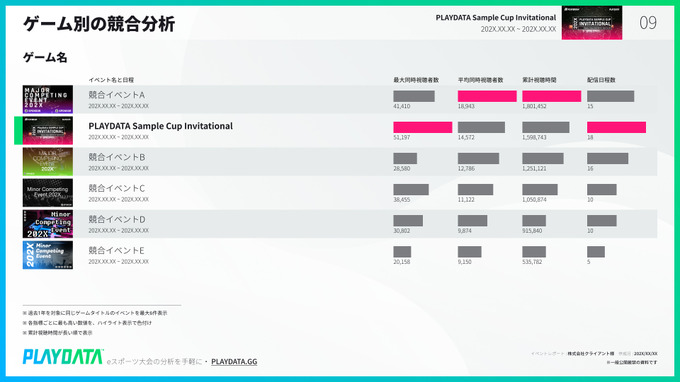 プレイブレーン、eスポーツ大会分析レポート「PLAYDATA」オープンβ版を提供開始―国内eスポーツ大会/イベントの視聴データを分析してPDF提供