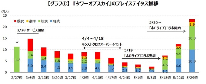 『タワーオブスカイ』、ホロライブとのコラボでユーザー数が13倍以上にーゲームエイジ総研の調査より