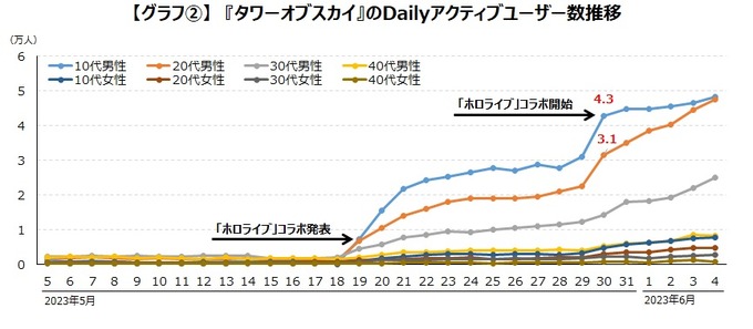 『タワーオブスカイ』、ホロライブとのコラボでユーザー数が13倍以上にーゲームエイジ総研の調査より