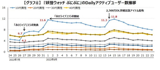 『タワーオブスカイ』、ホロライブとのコラボでユーザー数が13倍以上にーゲームエイジ総研の調査より