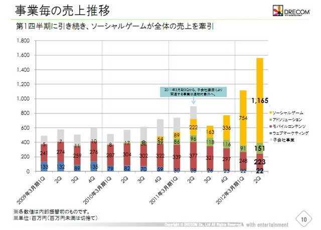 ドリコムが発表した平成24年3月期 第2四半期(累計)の業績は、売上高26億8000万円、営業利益5億6400万円、経常利益5億6200万円、純利益5億6100万円となりました。