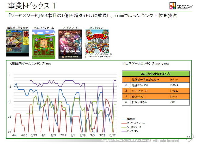 ドリコムが発表した平成24年3月期 第2四半期(累計)の業績は、売上高26億8000万円、営業利益5億6400万円、経常利益5億6200万円、純利益5億6100万円となりました。