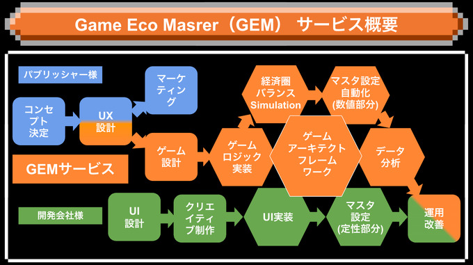 “複雑化/コスト上昇”のゲーム開発問題を解決―新サービス「Game Eco Master」提供開始