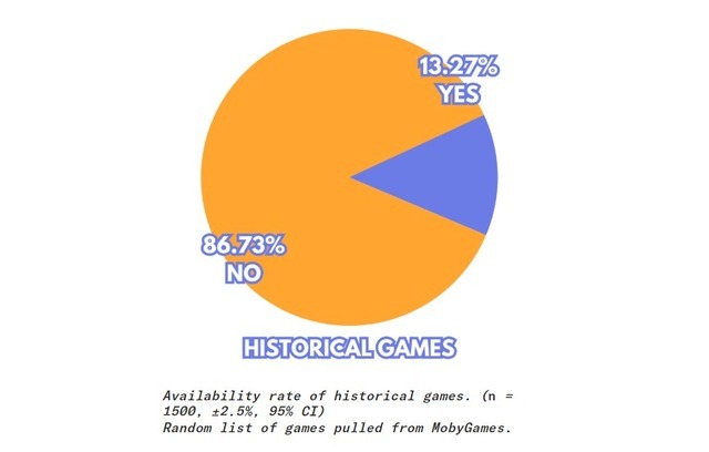 レトロゲームの約9割、通常流通による合法プレイ方法ない―米団体、ゲームの歴史的価値訴える研究結果明かす