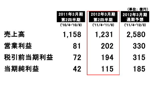 コナミが4日発表した平成24年3月期 第2四半期業績は、売上高1230億9600万円(前年同期比6.3%増)、営業利益201億8500万円(150.8%増)、税引前純利益193億7500万円(168.1%増)、純利益114億6200万円(173.4%増)となりました。先日の上方修正にほぼ沿った形です。