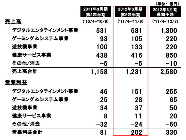 コナミが4日発表した平成24年3月期 第2四半期業績は、売上高1230億9600万円(前年同期比6.3%増)、営業利益201億8500万円(150.8%増)、税引前純利益193億7500万円(168.1%増)、純利益114億6200万円(173.4%増)となりました。先日の上方修正にほぼ沿った形です。