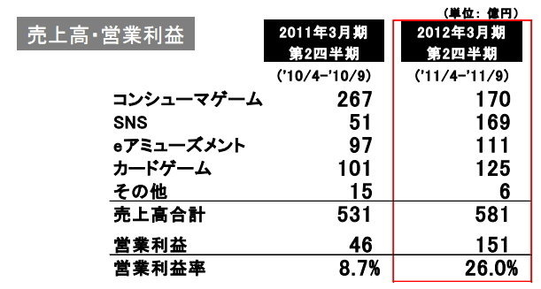 コナミが4日発表した平成24年3月期 第2四半期業績は、売上高1230億9600万円(前年同期比6.3%増)、営業利益201億8500万円(150.8%増)、税引前純利益193億7500万円(168.1%増)、純利益114億6200万円(173.4%増)となりました。先日の上方修正にほぼ沿った形です。