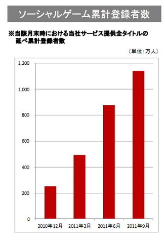 コナミが4日発表した平成24年3月期 第2四半期業績は、売上高1230億9600万円(前年同期比6.3%増)、営業利益201億8500万円(150.8%増)、税引前純利益193億7500万円(168.1%増)、純利益114億6200万円(173.4%増)となりました。先日の上方修正にほぼ沿った形です。