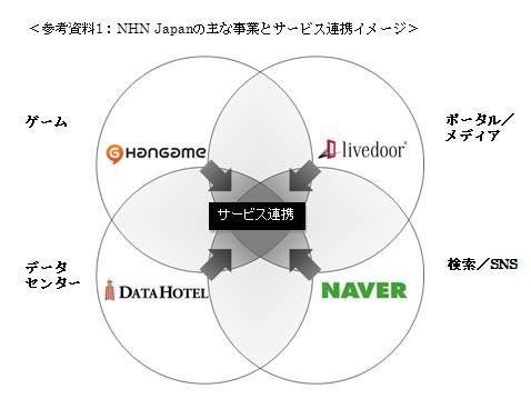 NHN Japan、ライブドア、ネイバージャパンの3社は来年1月1日に経営統合し、新生NHN Japanとして事業を行なっていくと発表しました。