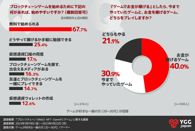 ForN、ゲーム好き一般人/ゲーマー対象「ブロックチェーンゲームに関する調査」の結果報告を公開―一般人の認知2割程度