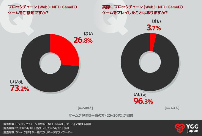 ForN、ゲーム好き一般人/ゲーマー対象「ブロックチェーンゲームに関する調査」の結果報告を公開―一般人の認知2割程度