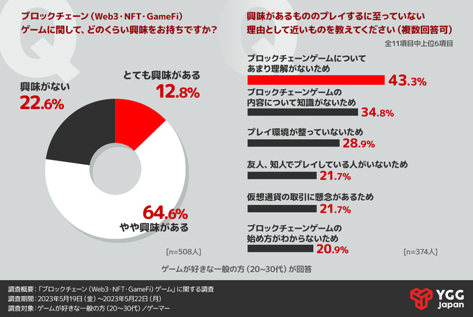 ForN、ゲーム好き一般人/ゲーマー対象「ブロックチェーンゲームに関する調査」の結果報告を公開―一般人の認知2割程度