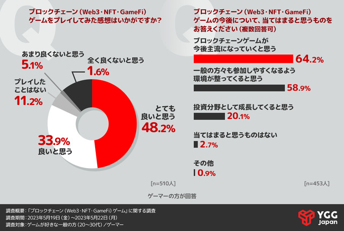 ForN、ゲーム好き一般人/ゲーマー対象「ブロックチェーンゲームに関する調査」の結果報告を公開―一般人の認知2割程度