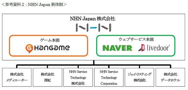 NHN Japan、ライブドア、ネイバージャパンの3社は来年1月1日に経営統合し、新生NHN Japanとして事業を行なっていくと発表しました。