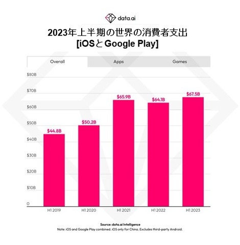 モバイルアプリへの支出は好転、DL数も安定成長…米data.aiが2023年上半期の最新アプリ事情を発表