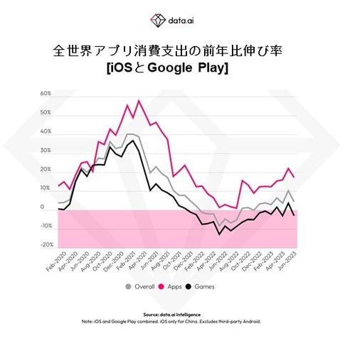 モバイルアプリへの支出は好転、DL数も安定成長…米data.aiが2023年上半期の最新アプリ事情を発表