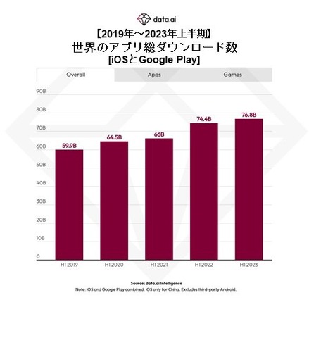 モバイルアプリへの支出は好転、DL数も安定成長…米data.aiが2023年上半期の最新アプリ事情を発表