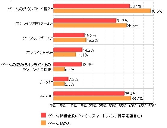 カカクコムが運営する購買支援サイト「価格.com」は、ユーザーへの意識調査「価格.comリサーチ」第57回「2011年ゲーム最新事情！」の結果を公表しました。