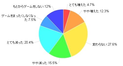 カカクコムが運営する購買支援サイト「価格.com」は、ユーザーへの意識調査「価格.comリサーチ」第57回「2011年ゲーム最新事情！」の結果を公表しました。