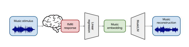 自称Transformer後継モデル「RetNet」マイクロソフトら開発、脳活動から音楽を生成するAI「Brain2Music」など重要論文5本を解説（生成AIウィークリー）