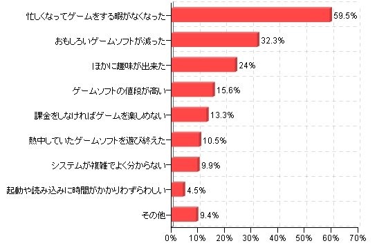 カカクコムが運営する購買支援サイト「価格.com」は、ユーザーへの意識調査「価格.comリサーチ」第57回「2011年ゲーム最新事情！」の結果を公表しました。