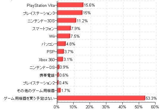 カカクコムが運営する購買支援サイト「価格.com」は、ユーザーへの意識調査「価格.comリサーチ」第57回「2011年ゲーム最新事情！」の結果を公表しました。