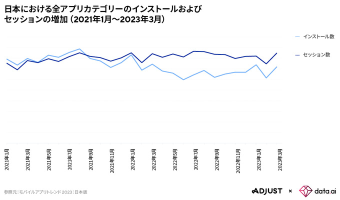 Adjust/data.aiが「モバイルアプリトレンド 2023：日本版」公開―23年第1四半期アプリ内支出額は前期比13％増