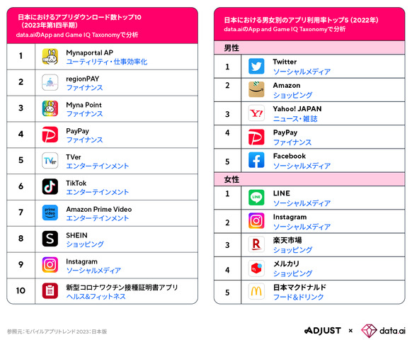 Adjust/data.aiが「モバイルアプリトレンド 2023：日本版」公開―23年第1四半期アプリ内支出額は前期比13％増