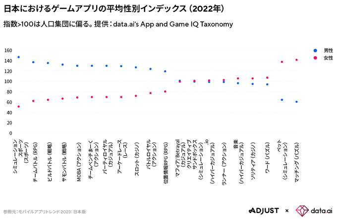 Adjust/data.aiが「モバイルアプリトレンド 2023：日本版」公開―23年第1四半期アプリ内支出額は前期比13％増