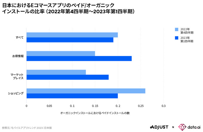 Adjust/data.aiが「モバイルアプリトレンド 2023：日本版」公開―23年第1四半期アプリ内支出額は前期比13％増