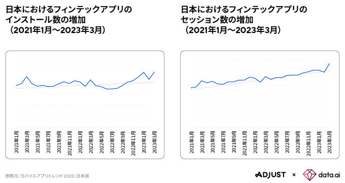 Adjust/data.aiが「モバイルアプリトレンド 2023：日本版」公開―23年第1四半期アプリ内支出額は前期比13％増