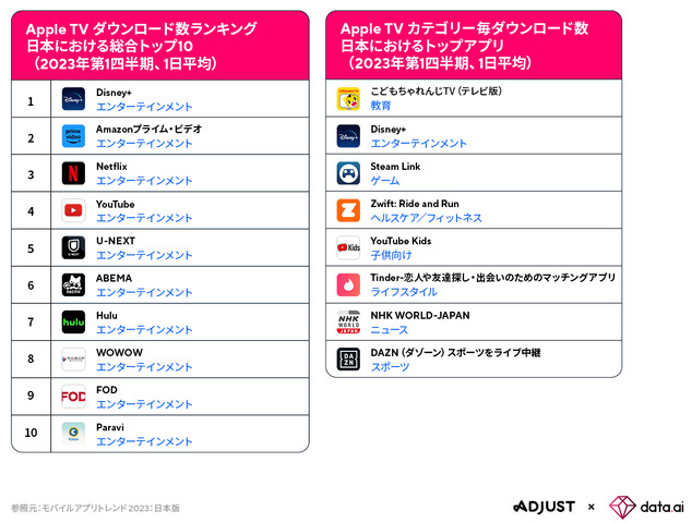 Adjust/data.aiが「モバイルアプリトレンド 2023：日本版」公開―23年第1四半期アプリ内支出額は前期比13％増