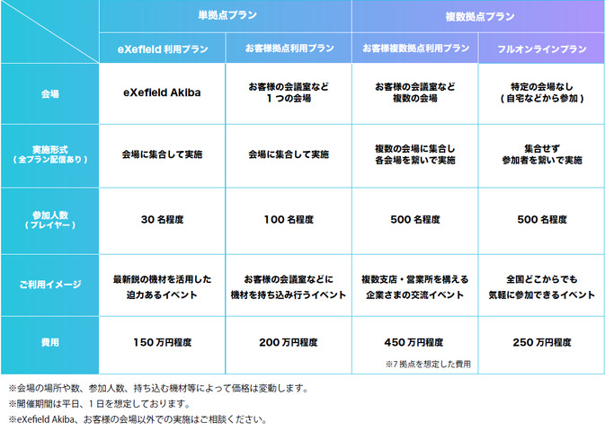 NTTe-Sportsの「eスポーツ×社内レクパッケージ」、新たな4プランとオプションメニューをラインナップ―30名から500名まで様々なイベント開催形式に対応