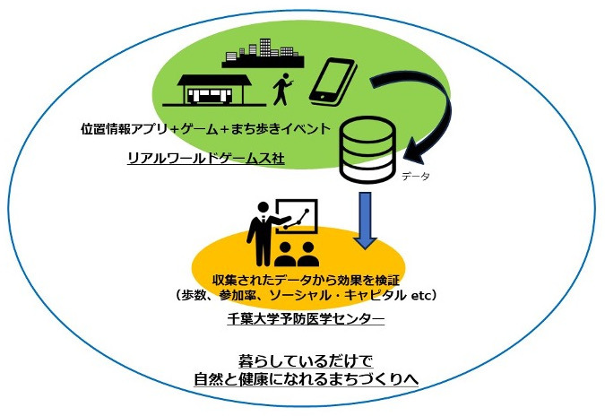 位置情報ゲームでまちの資源を「見える化」―リアルワールドゲームス、千葉大学予防医学センターとの共同研究を報告