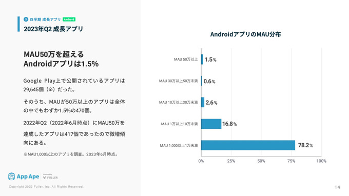 『崩壊︰スターレイル』が新作ながら売上17位に―フラー、「四半期アプリ市場レポート 2023年Q2編」を公開