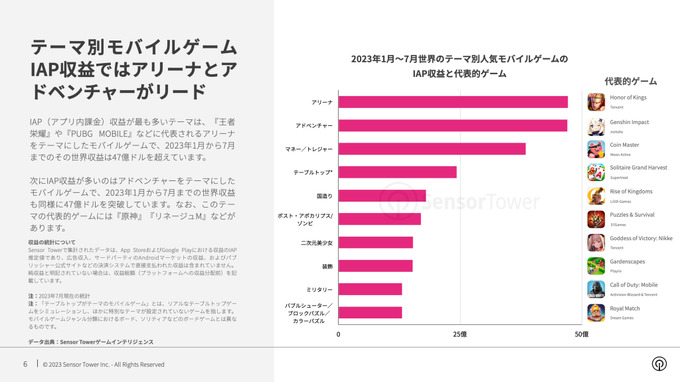 Sensor Tower、世界のテーマ別人気モバイルゲーム市場インサイト2023年版を無料公開