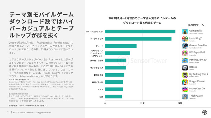 Sensor Tower、世界のテーマ別人気モバイルゲーム市場インサイト2023年版を無料公開