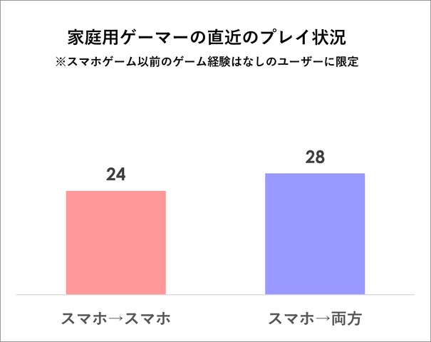 家庭用／スマホゲームは競合ではなく