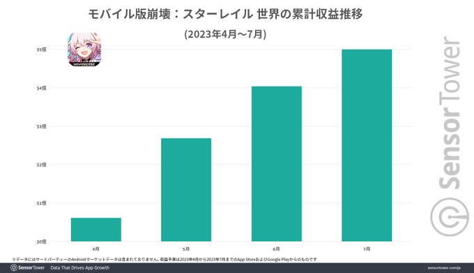 『崩壊：スターレイル』リリース3か月で世界収益5億ドル突破―miHoYoのモバイルゲーム収益の64%を占める