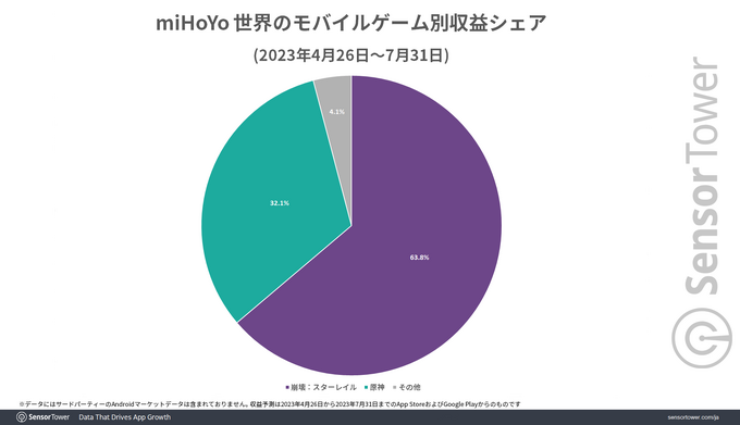 『崩壊：スターレイル』リリース3か月で世界収益5億ドル突破―miHoYoのモバイルゲーム収益の64%を占める