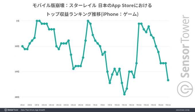 『崩壊：スターレイル』リリース3か月で世界収益5億ドル突破―miHoYoのモバイルゲーム収益の64%を占める