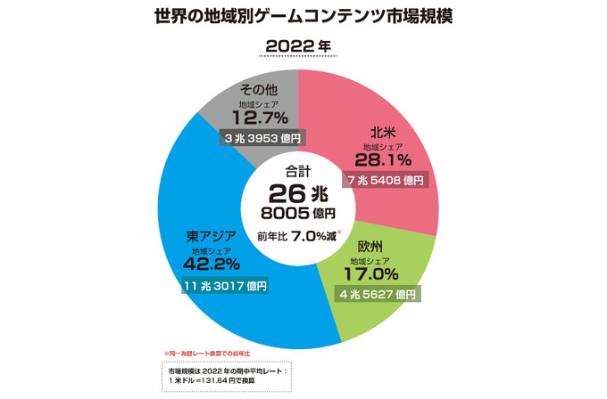 2022年の世界ゲームコンテンツ市場規模は26兆8,005億円―ゲーム業界データ年鑑「ファミ通ゲーム白書2023」8月29日発売