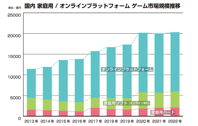 2022年の世界ゲームコンテンツ市場規模は26兆8,005億円―ゲーム業界データ年鑑「ファミ通ゲーム白書2023」8月29日発売