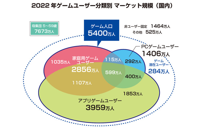 2022年の世界ゲームコンテンツ市場規模は26兆8,005億円―ゲーム業界データ年鑑「ファミ通ゲーム白書2023」8月29日発売