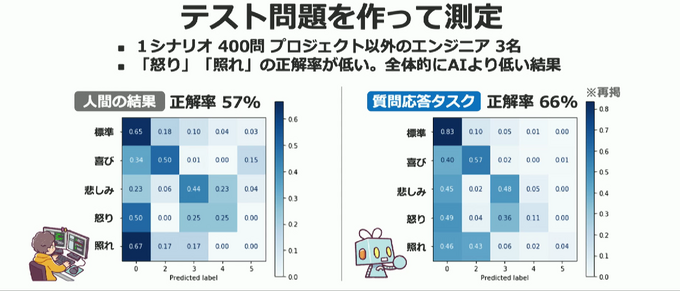 「怒り」と「照れ」は人間でも判別困難？ AIに「キャラの表情割り当て」の仕事をやらせてみたら【CEDEC 2023】