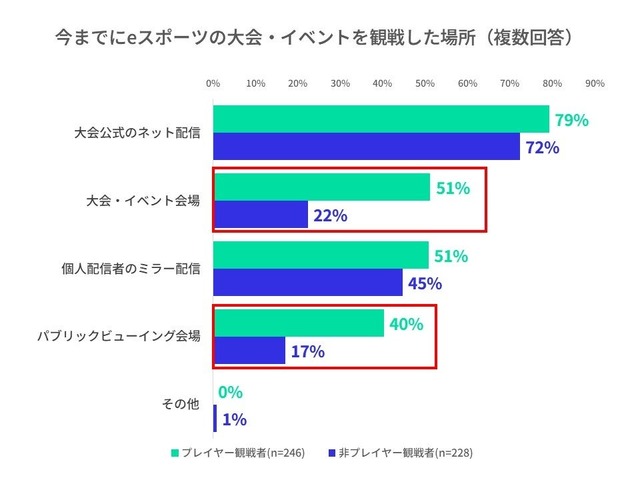 自身もプレイヤーの場合、より多く投げ銭をする―eスポーツ観戦者の傾向に関する調査