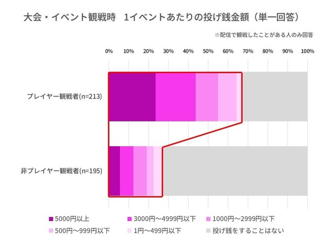 自身もプレイヤーの場合、より多く投げ銭をする―eスポーツ観戦者の傾向に関する調査